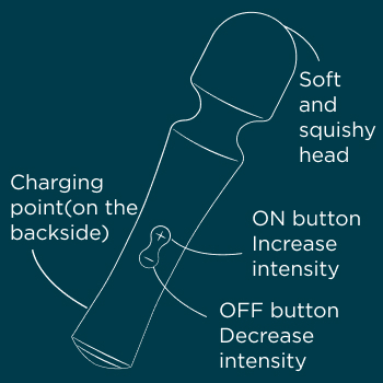 Before using, we recommend applying water-based lube onto the stimulation head as well as onto your skin. 